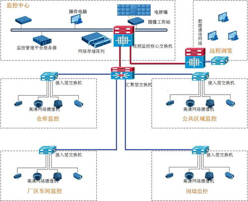 工廠視頻監控系統規劃設計
