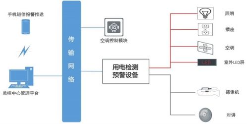 安科瑞智慧用電產品在金融業的具體應用