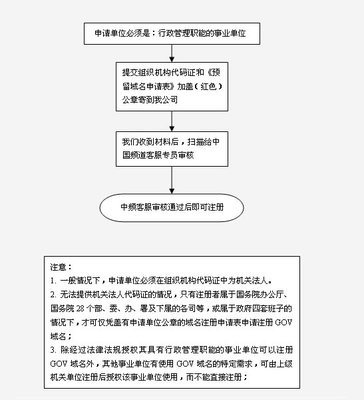 武漢網站建設|視頻點播系統|lims實驗室信息管理系統|手機應用開發|oa辦公系統--2.GOV.CN域名申請流程